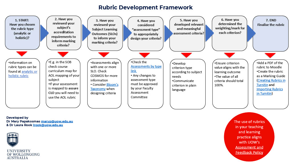 Rubric Development Framework